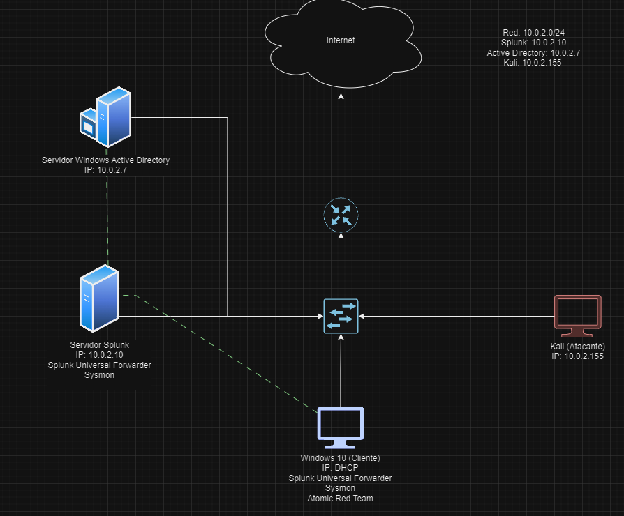 Portada del proyecto Implementando un SOC con Active Directory